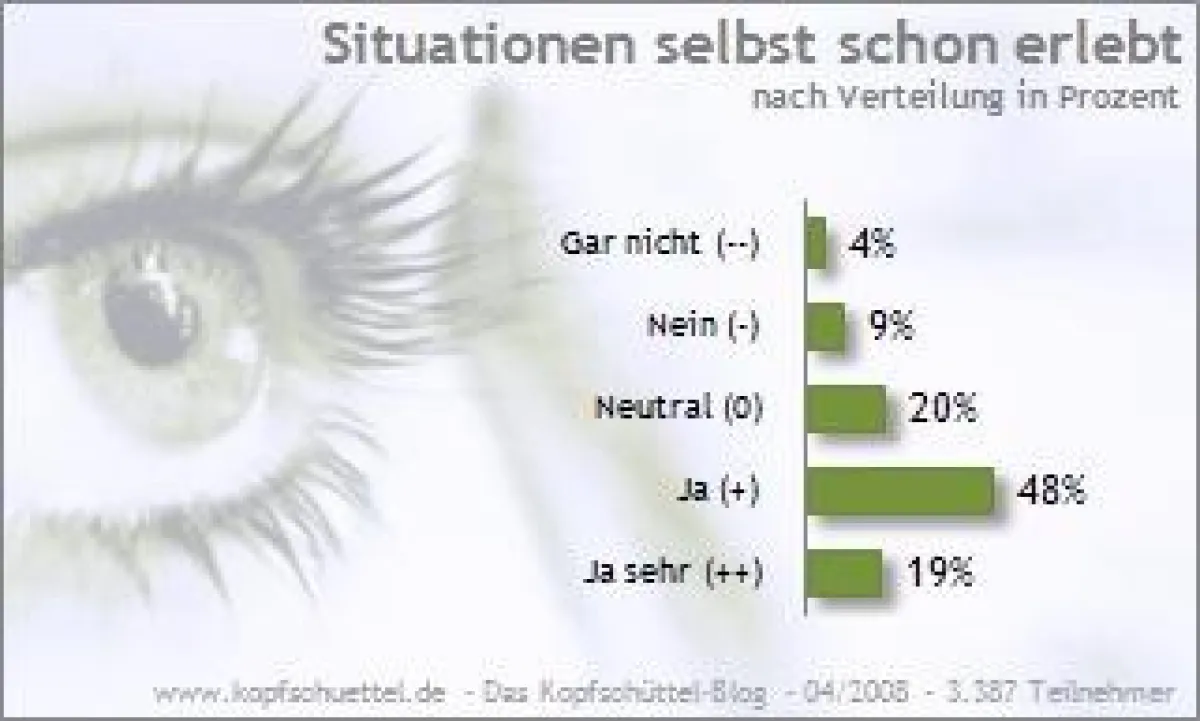 Leserumfrage 2008 Kopfschüttel-Blog