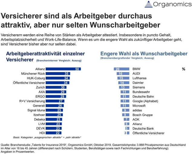 Wie Versicherer auf der Suche nach neuen Talenten erfolgreicher punkten können Bild: Wie Versicherer auf der Suche nach neuen Talenten erfolgreicher punkten können