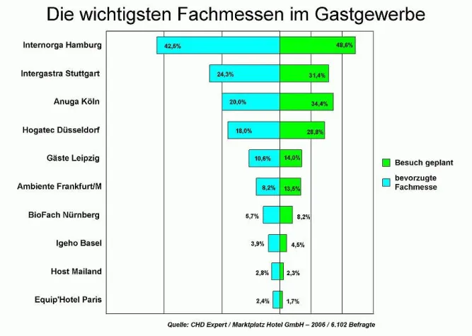 Expansion der Gastro-Fachmessen – Internorga weiterhin führend Bild: Expansion der Gastro-Fachmessen – Internorga weiterhin führend