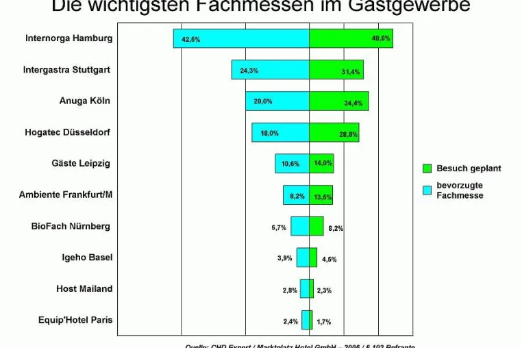 Bild: Expansion der Gastro-Fachmessen – Internorga weiterhin führend