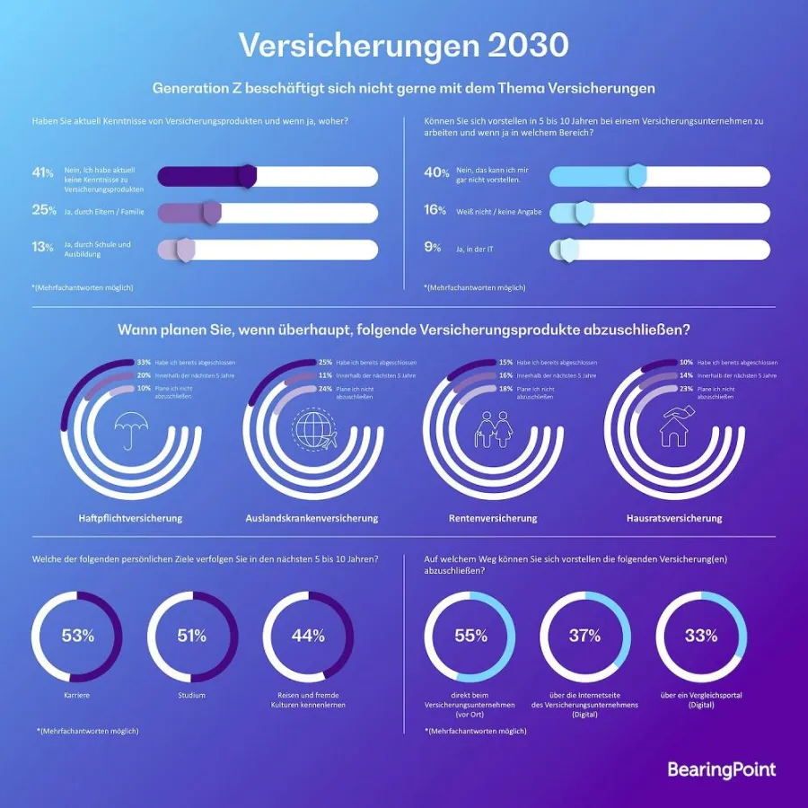 Infografik: Versicherungen 2030; Quelle: BearingPoint