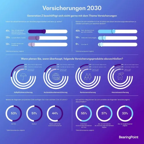 Generation Z hat wichtige Versicherungen nicht auf dem Schirm Bild: Generation Z hat wichtige Versicherungen nicht auf dem Schirm