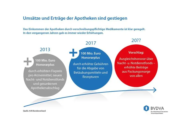 Umsätze und Erträge der Apotheken sind gestiegen Bild: Umsätze und Erträge der Apotheken sind gestiegen