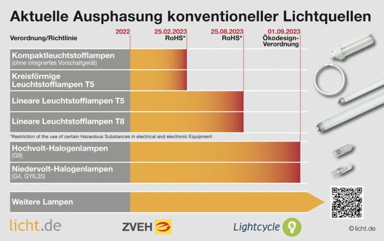 Bild: Ade Leuchtstofflampen: Ausphasung von konventionellen Lampen in 2023