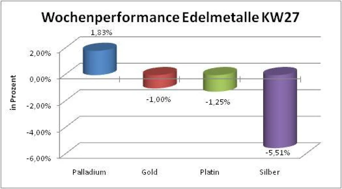 Wochenperformance Edelmetalle