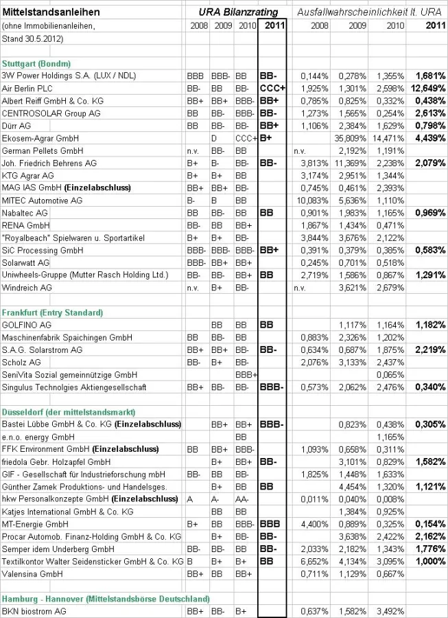 Mittelstandsanleihen - URA-Bilanzrating