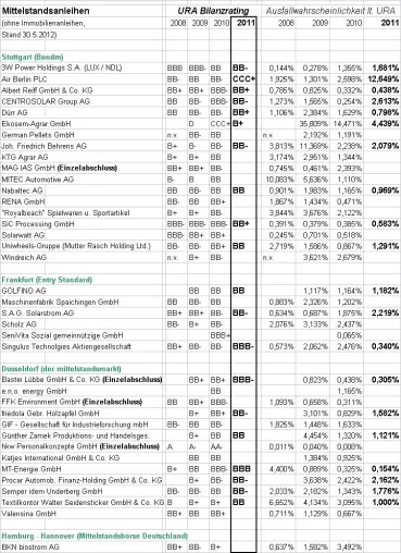 Vollabdeckung bei Mittelstandsanleihen Bild: Vollabdeckung bei Mittelstandsanleihen