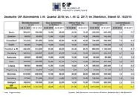 Bild: DIP analysiert überdurchschnittlichen deutschen Büromarkt