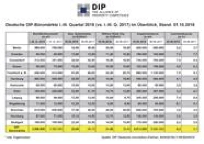 DIP analysiert überdurchschnittlichen deutschen Büromarkt Bild: DIP analysiert überdurchschnittlichen deutschen Büromarkt