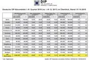Bild: DIP analysiert überdurchschnittlichen deutschen Büromarkt