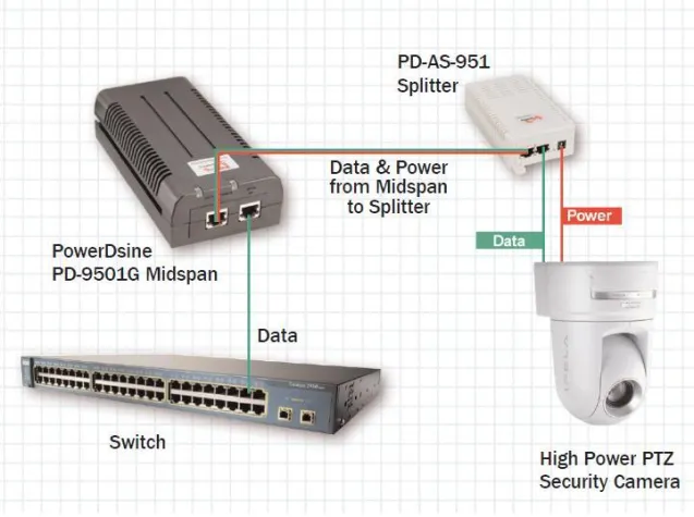 Bild: 4 Paar/Kanal Hochleistungs-Splitter PowerDsine® 951 (60Watt)