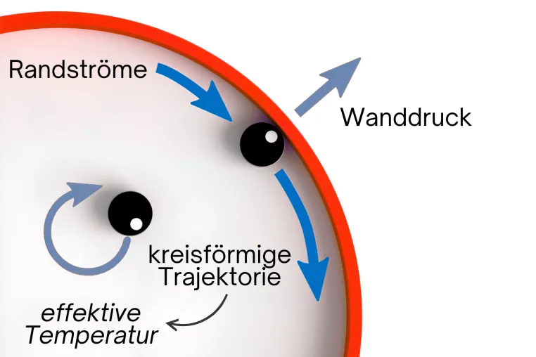Bild: Thermodynamik kreiselnder Teilchen