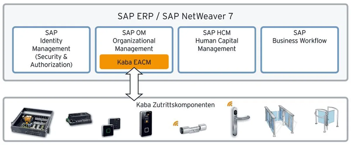 Systemaufbau Kaba EACM