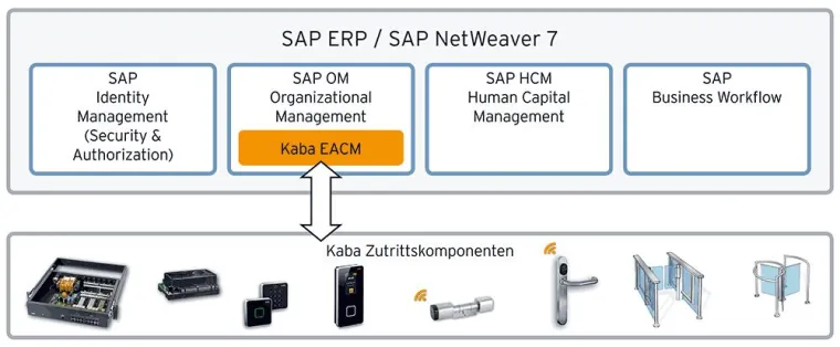 Bild: CeBIT 2015: Neue Zutrittslösung von Kaba