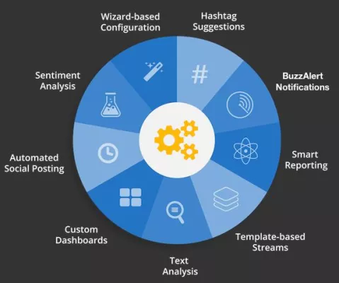 Bild: 10 Millionen kostenlose Erwähnungen mit der Buzzlogix Social Media Monitoring Web App