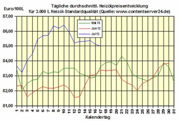 Bild: Brennstoffhandel.de: Heizöl-Preis - Tageskommentar: Heizöl vor DoE-Bericht 4,7% günstiger als 2012