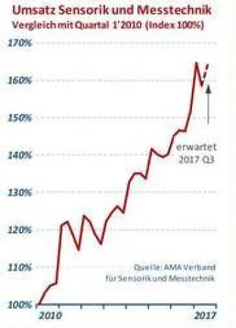Bild: Sensorik und Messtechnik: Umsatzrückgang bei steigenden Auftragseingängen