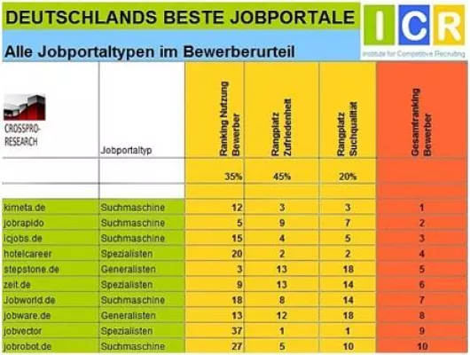 Bild: Studie „Deutschlands beste Jobportale“: Kimeta zum zweiten Mal das beste Jobportal aus Sicht der Bewerber