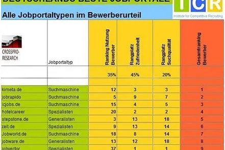 Bild: Studie „Deutschlands beste Jobportale“: Kimeta zum zweiten Mal das beste Jobportal aus Sicht der Bewerber