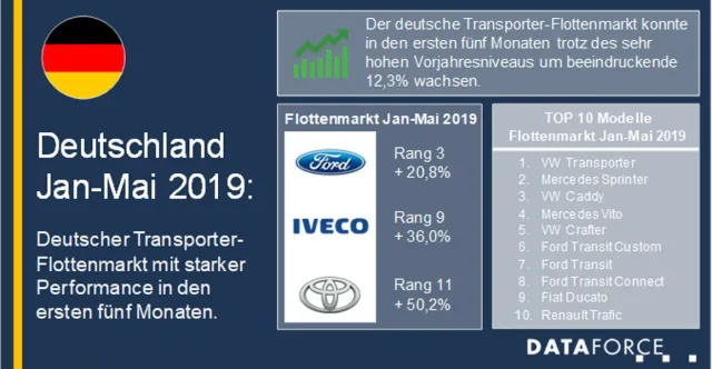 Bild: Deutscher Transporter-Flottenmarkt mit starker Performance in den ersten fünf Monaten