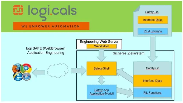 Bild: Schnell zu sicheren Anwendungen