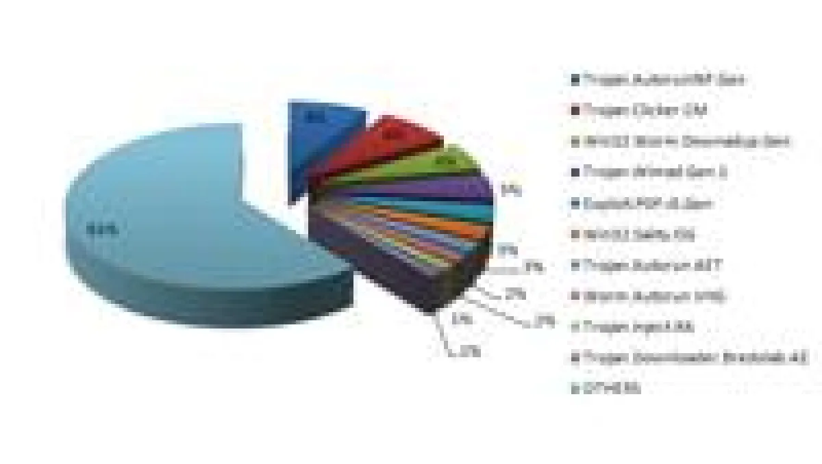 Top Ten des BitDefender-E-Threat-Report im November 2009