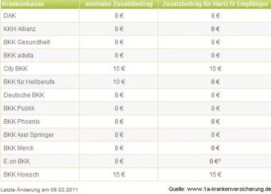 Bild: Verbraucherportal veröffentlicht Liste der Zusatzbeiträge für Hartz-IV-Empfänger