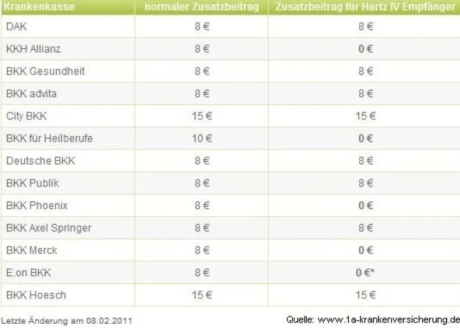 Verbraucherportal veröffentlicht Liste der Zusatzbeiträge für Hartz-IV-Empfänger Bild: Verbraucherportal veröffentlicht Liste der Zusatzbeiträge für Hartz-IV-Empfänger