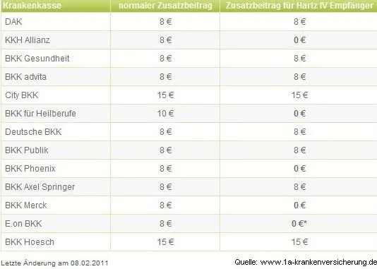 Bild: Verbraucherportal veröffentlicht Liste der Zusatzbeiträge für Hartz-IV-Empfänger