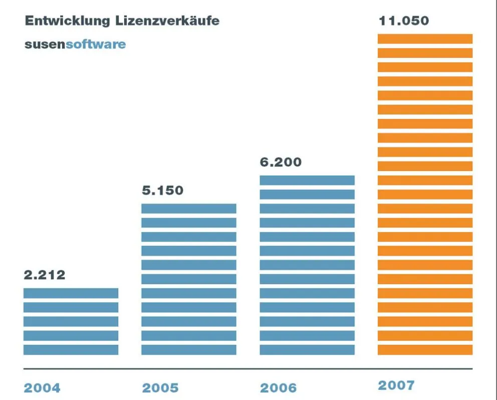 Das letzte Jahr erwies sich als besonders günstig für Softwareverkäufe