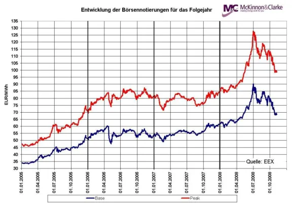 Bild: Bis zu 35 Prozent Einsparungen bei der Energiebeschaffung – trotz volatiler Märkte