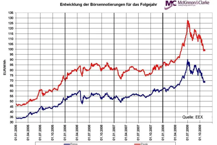 Bild: Bis zu 35 Prozent Einsparungen bei der Energiebeschaffung – trotz volatiler Märkte