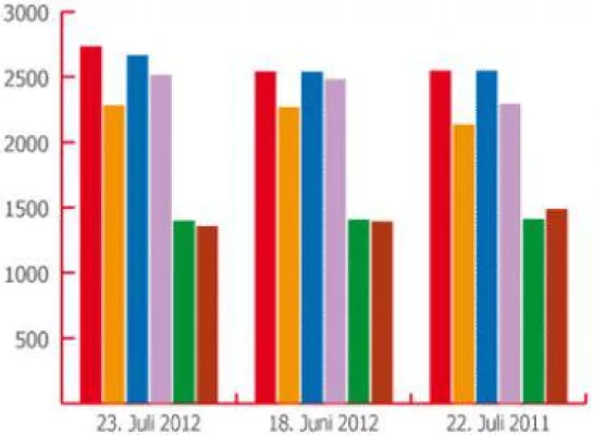 Bild: Brennstoffspiegel-Energiemarkttrend Juli 2012: Heizöl teurer