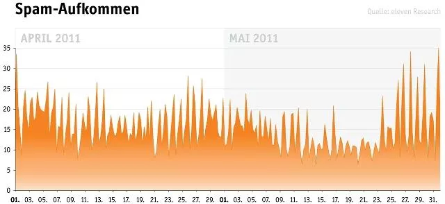 eleven E-Mail Security Report Juni 2011: Deutlicher Spam-Anstieg seit Ende Mai Bild: eleven E-Mail Security Report Juni 2011: Deutlicher Spam-Anstieg seit Ende Mai