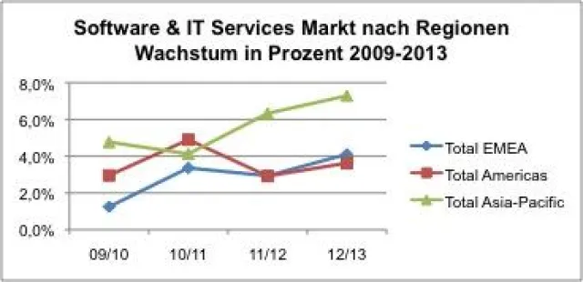 Bild: Prognose für den weltweiten Software- und IT-Services Markt 2012: APAC wird zum Wachstumsmotor