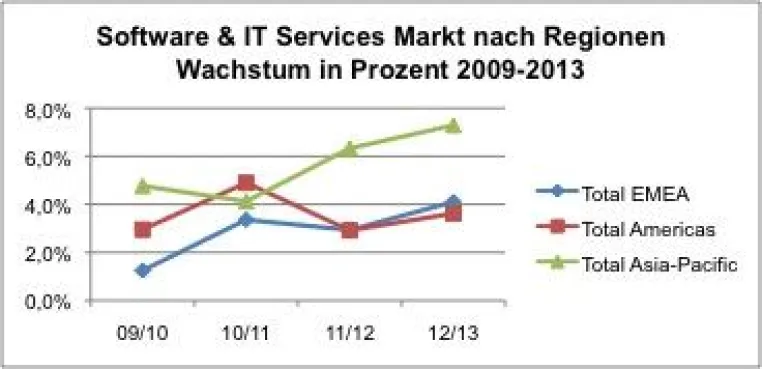Prognose für den weltweiten Software- und IT-Services Markt 2012: APAC wird zum Wachstumsmotor Bild: Prognose für den weltweiten Software- und IT-Services Markt 2012: APAC wird zum Wachstumsmotor