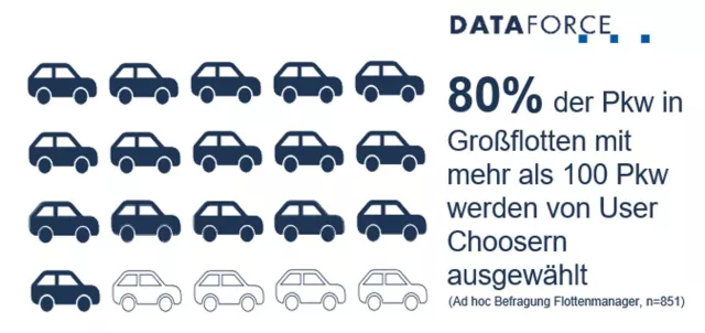 Bild: User Chooser 2020: Die finale Kaufentscheidung fällt beim Händler
