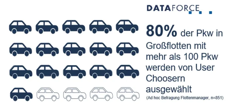 Bild: User Chooser 2020: Die finale Kaufentscheidung fällt beim Händler