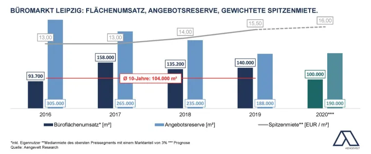 Aengevelt analysiert stabilen Büromarkt Leipzig. Bild: Aengevelt analysiert stabilen Büromarkt Leipzig.