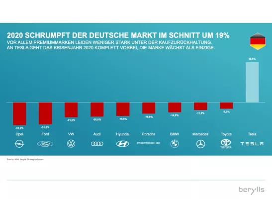 Bild: WELCHE OEMS GEHÖREN ZU DEN CORONA-GEWINNERN UND WELCHE ZU DEN -VERLIERERN?
