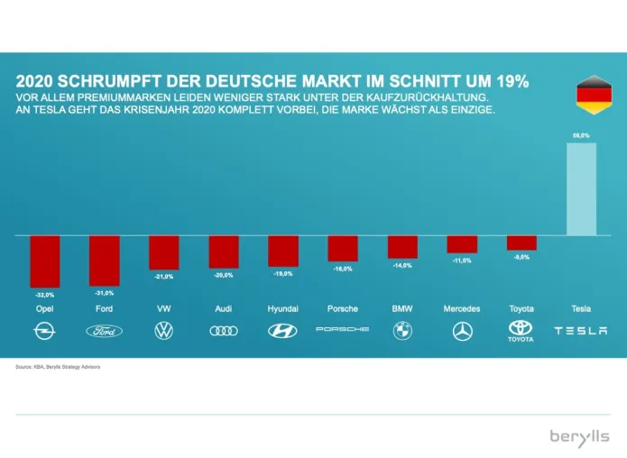 Bild: WELCHE OEMS GEHÖREN ZU DEN CORONA-GEWINNERN UND WELCHE ZU DEN -VERLIERERN?