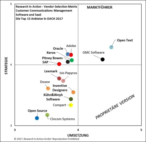 Bild: Neue Research In Action Studie - Customer Communications Management: Die Top 15 Anbieter in DACH 2017