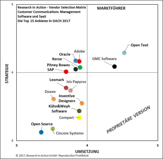 Neue Research In Action Studie - Customer Communications Management: Die Top 15 Anbieter in DACH 2017 Bild: Neue Research In Action Studie - Customer Communications Management: Die Top 15 Anbieter in DACH 2017