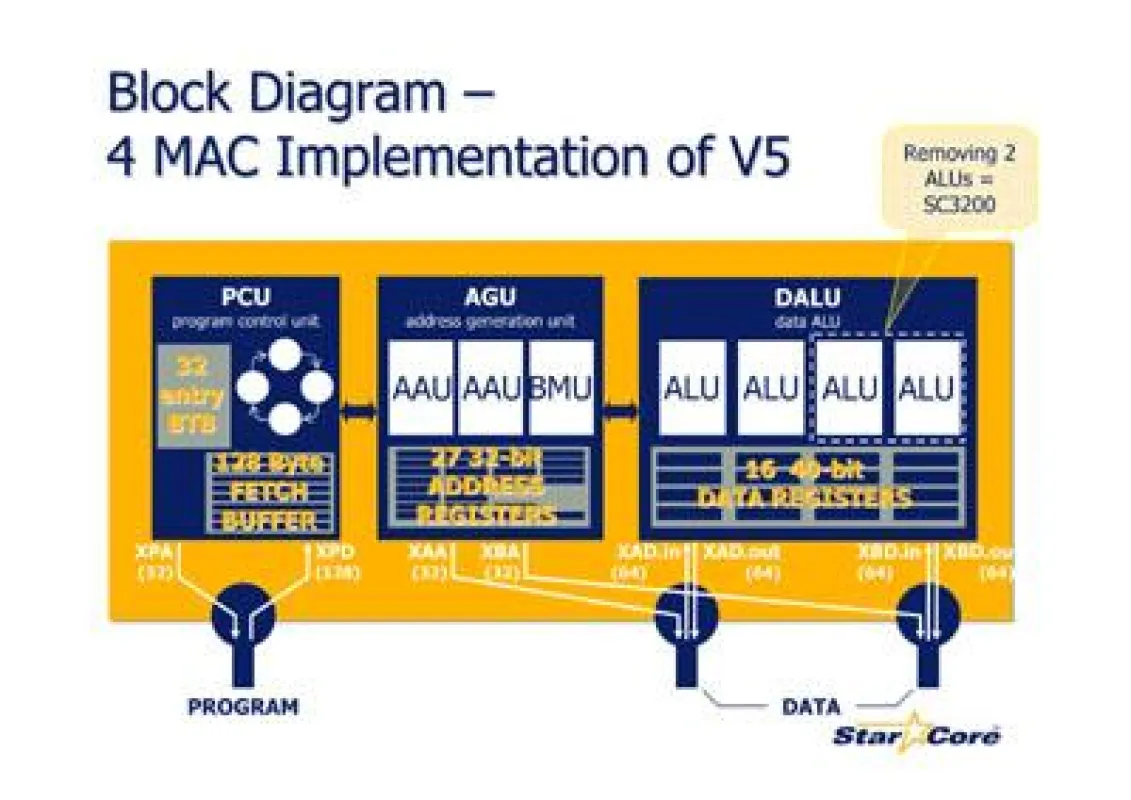 Blockdiagramm der StarCore V5 Architektur