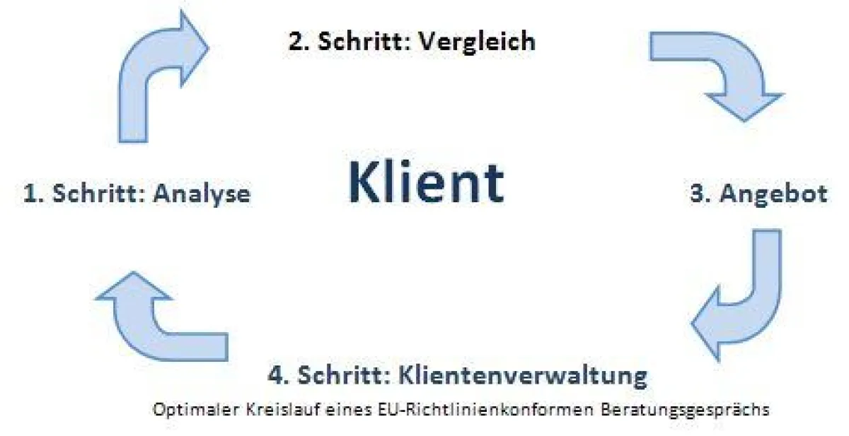 Optimaler Kreislauf eines EU-Richtlinienkonformen Beratungsgesprächs