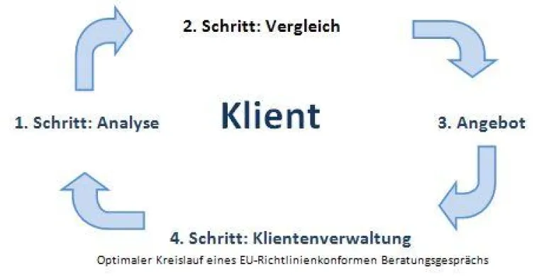 Software im Beratungsgespräch. Für Vermittler Fluch oder Segen ? Bild: Software im Beratungsgespräch. Für Vermittler Fluch oder Segen ?