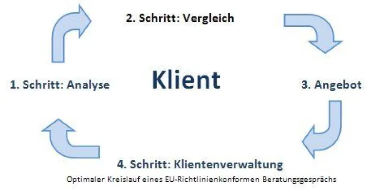 Bild: Software im Beratungsgespräch. Für Vermittler Fluch oder Segen ?