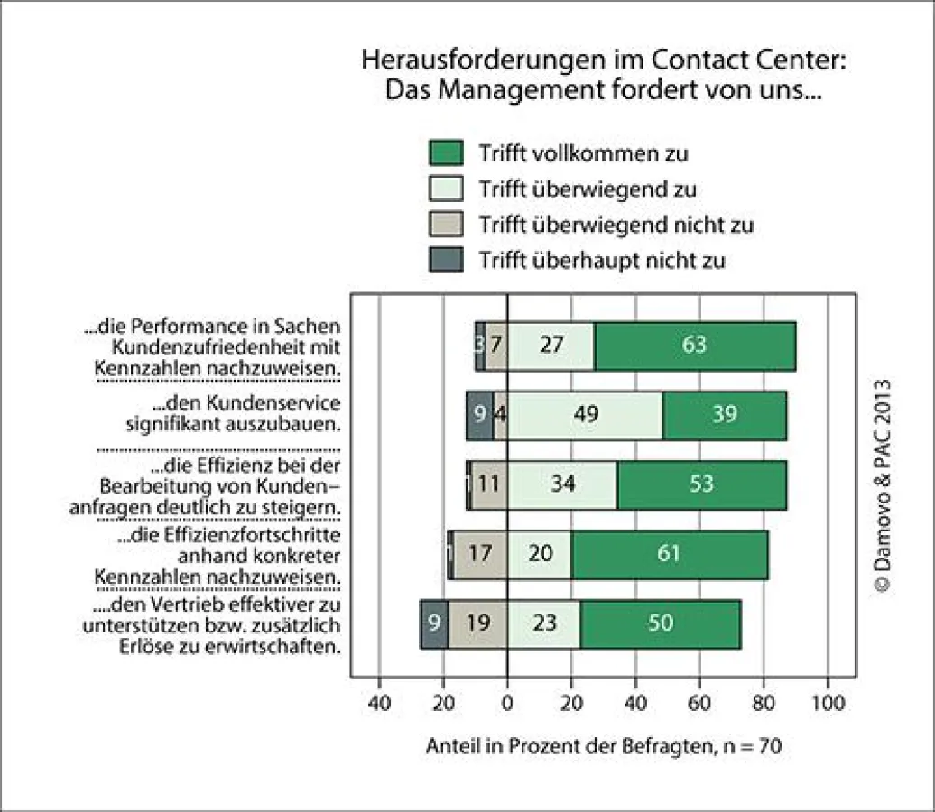 Herausforderungen im Contact Center