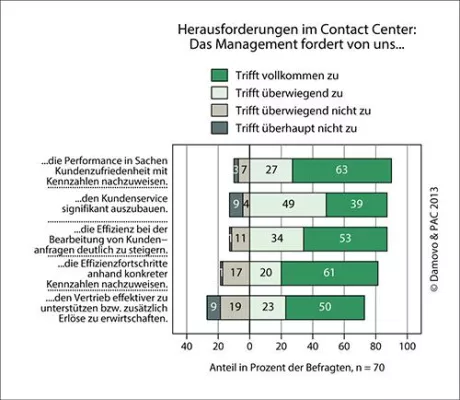 Qualitäts- & Performance-Management wird zum Top-Thema im Contact Center - Abkehr von etablierten Messmethoden Bild: Qualitäts- & Performance-Management wird zum Top-Thema im Contact Center - Abkehr von etablierten Messmethoden