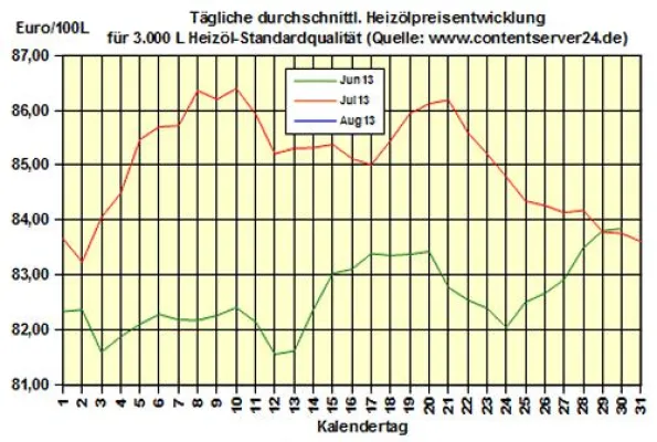 Bild: Brennstoffhandel.de: Heizöl-Preis - Tageskommentar: US-Bestandsaufbauten treiben Heizölpreise in die Höhe